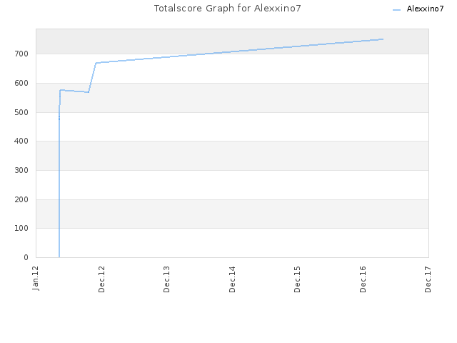 Totalscore Graph for Alexxino7