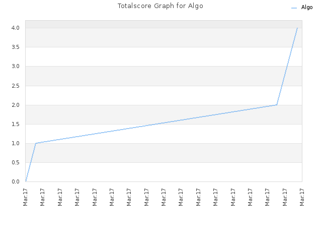 Totalscore Graph for Algo