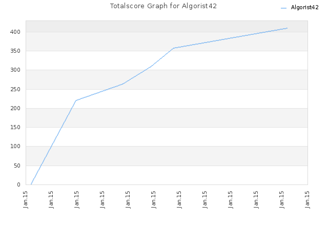 Totalscore Graph for Algorist42
