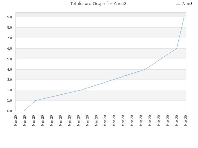 Totalscore Graph for Alice3