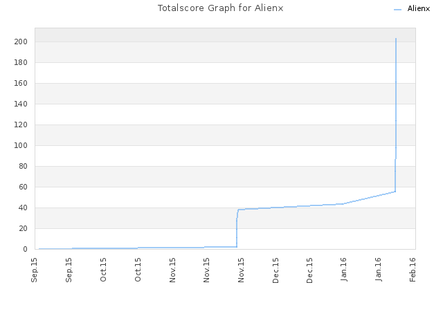 Totalscore Graph for Alienx
