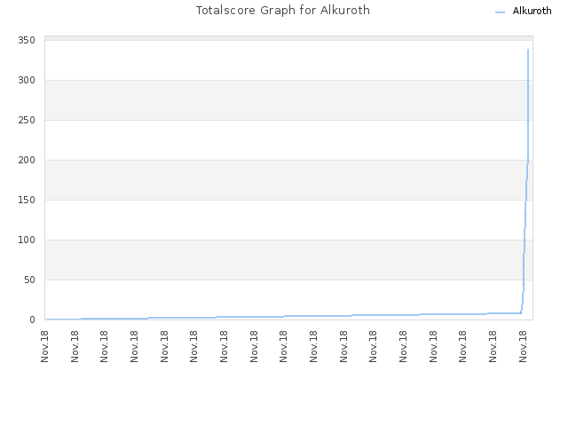 Totalscore Graph for Alkuroth