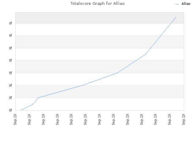 Totalscore Graph for Alliao