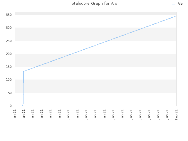 Totalscore Graph for Alo
