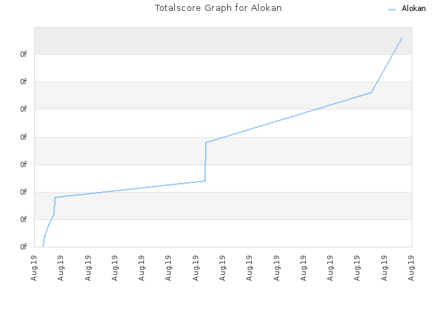 Totalscore Graph for Alokan