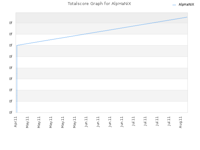 Totalscore Graph for AlpHaNiX