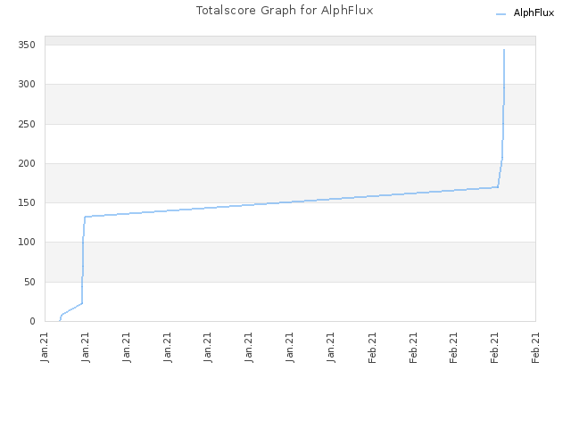Totalscore Graph for AlphFlux