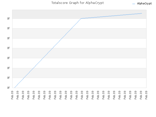 Totalscore Graph for AlphaCrypt