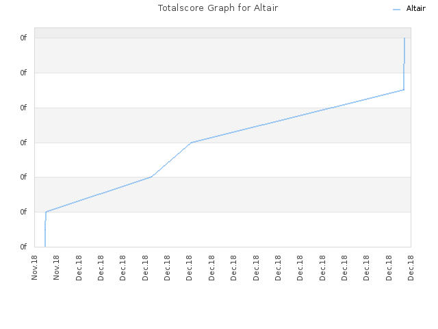 Totalscore Graph for Altair
