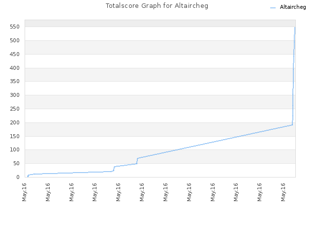 Totalscore Graph for Altaircheg
