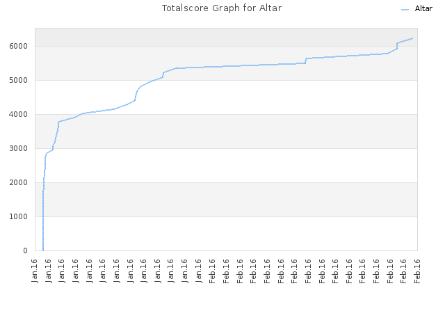Totalscore Graph for Altar