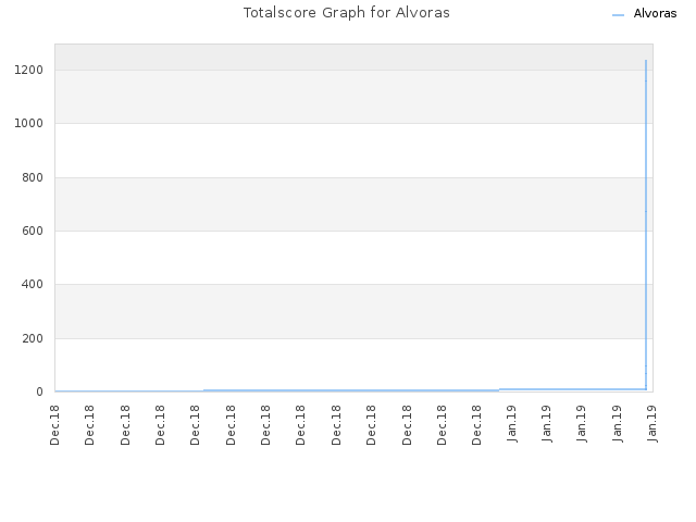 Totalscore Graph for Alvoras
