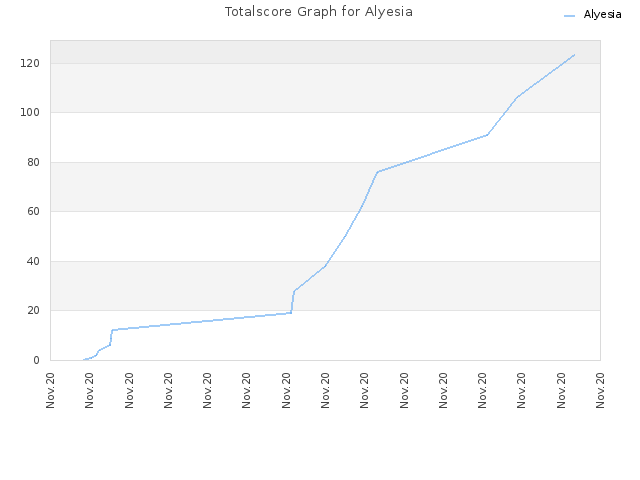 Totalscore Graph for Alyesia