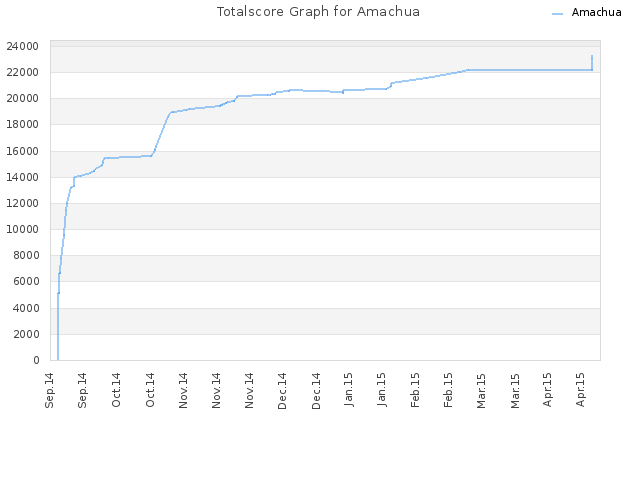 Totalscore Graph for Amachua