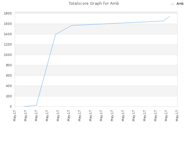 Totalscore Graph for Amb