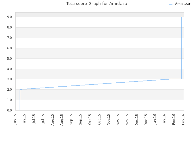 Totalscore Graph for Amidazar