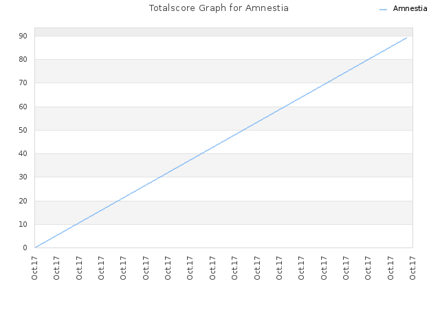 Totalscore Graph for Amnestia