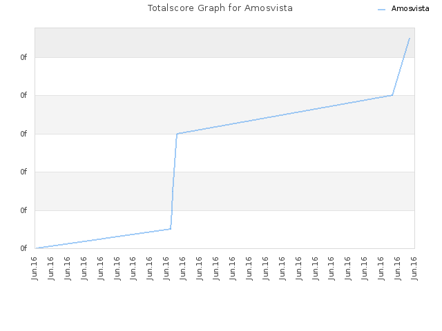 Totalscore Graph for Amosvista