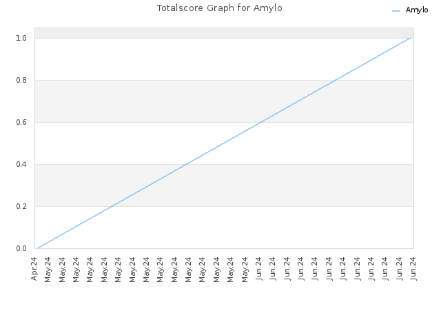 Totalscore Graph for Amylo