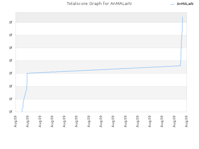 Totalscore Graph for AnMALaiN