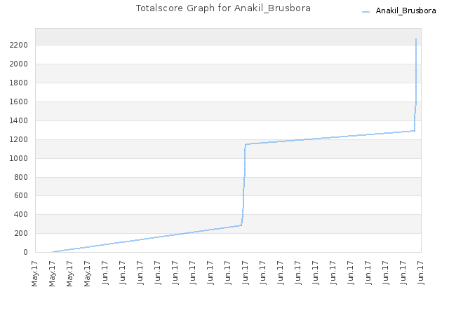 Totalscore Graph for Anakil_Brusbora