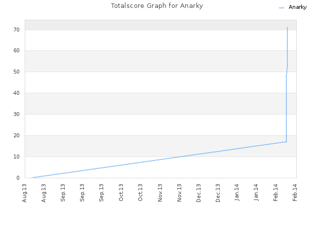 Totalscore Graph for Anarky