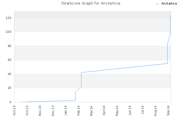 Totalscore Graph for Anctartica