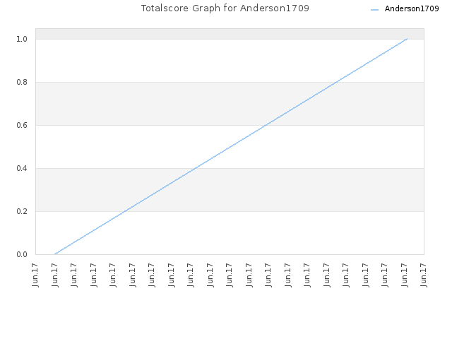 Totalscore Graph for Anderson1709