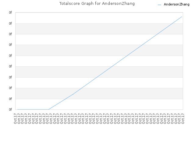 Totalscore Graph for AndersonZhang