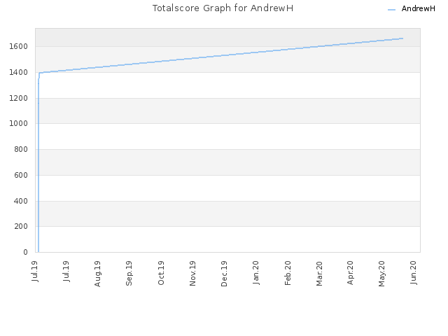 Totalscore Graph for AndrewH