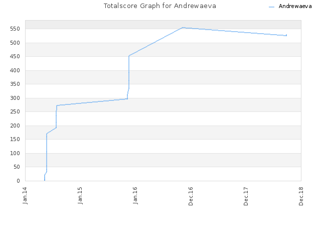 Totalscore Graph for Andrewaeva