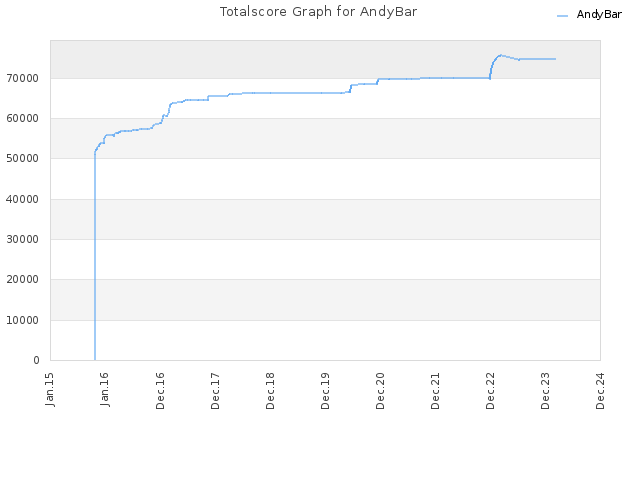 Totalscore Graph for AndyBar
