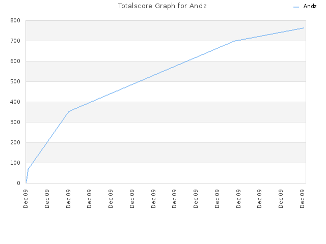 Totalscore Graph for Andz