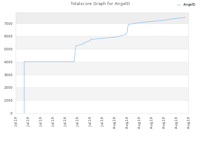 Totalscore Graph for AngelD