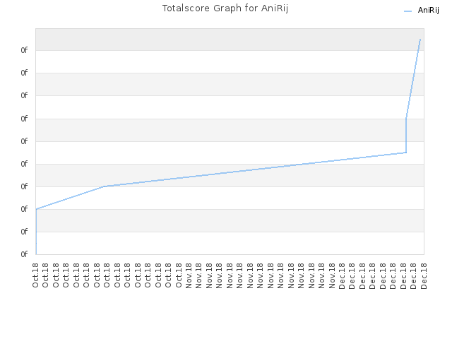 Totalscore Graph for AniRij