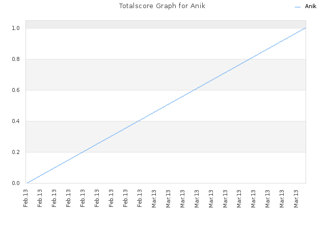 Totalscore Graph for Anik