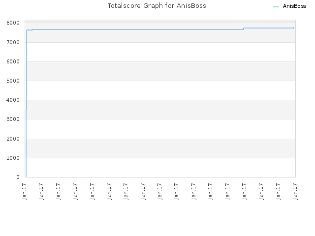 Totalscore Graph for AnisBoss