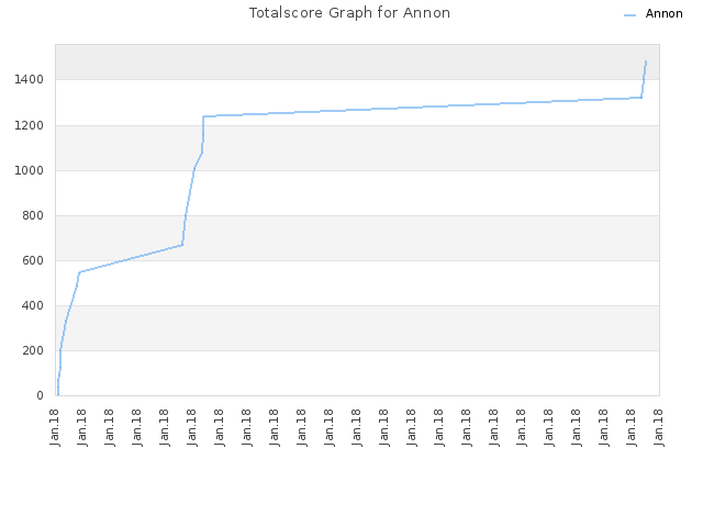 Totalscore Graph for Annon