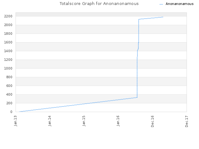 Totalscore Graph for Anonanonamous
