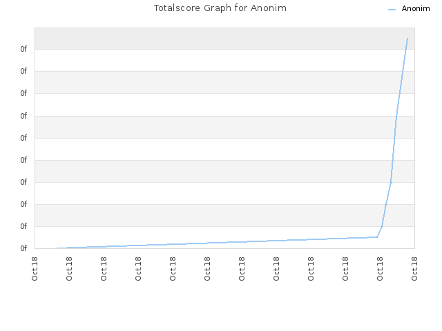 Totalscore Graph for Anonim