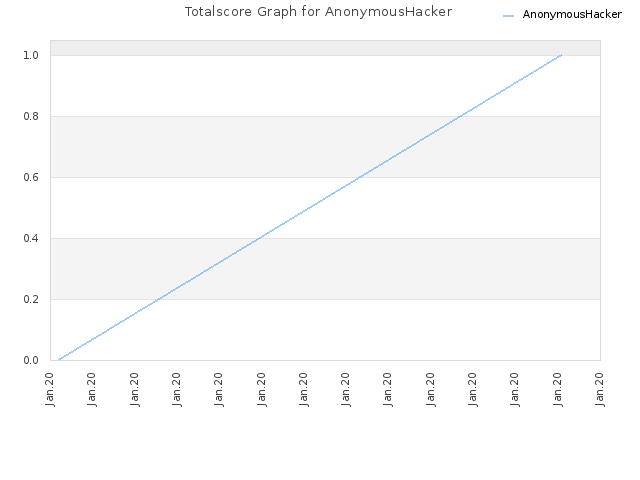 Totalscore Graph for AnonymousHacker