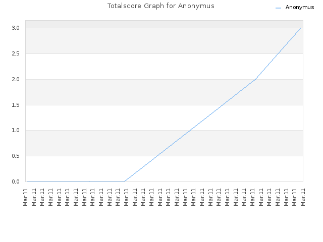 Totalscore Graph for Anonymus