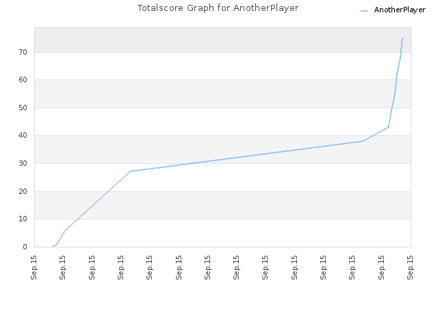 Totalscore Graph for AnotherPlayer