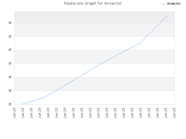 Totalscore Graph for Ansector