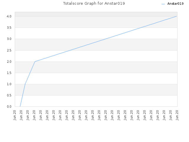 Totalscore Graph for Anstar019