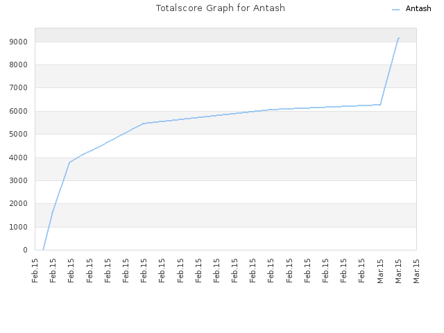 Totalscore Graph for Antash