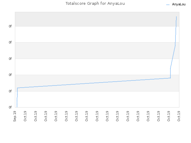Totalscore Graph for AnyaLou