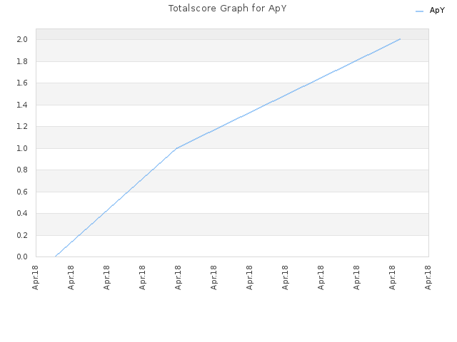 Totalscore Graph for ApY