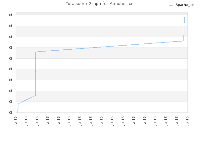 Totalscore Graph for Apache_ice
