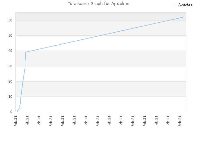 Totalscore Graph for Apuokas